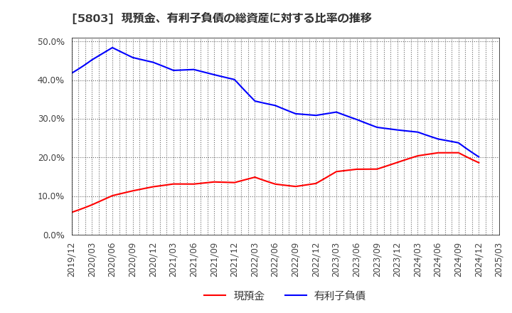 5803 (株)フジクラ: 現預金、有利子負債の総資産に対する比率の推移