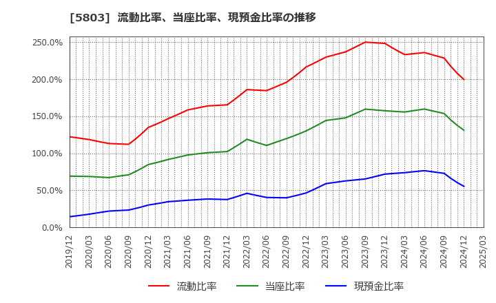 5803 (株)フジクラ: 流動比率、当座比率、現預金比率の推移