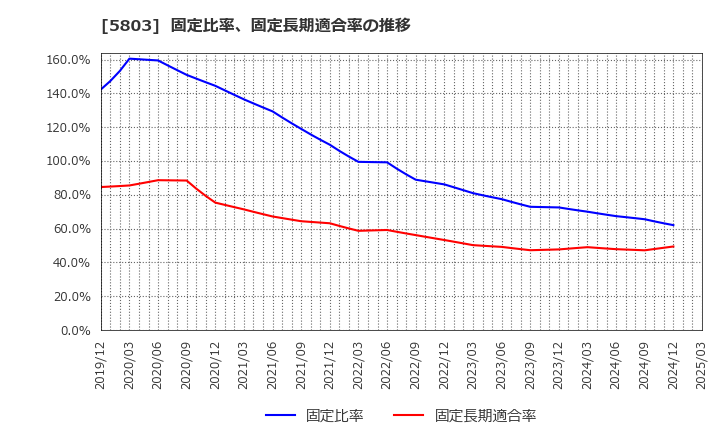 5803 (株)フジクラ: 固定比率、固定長期適合率の推移