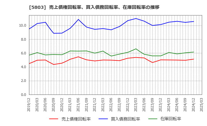 5803 (株)フジクラ: 売上債権回転率、買入債務回転率、在庫回転率の推移