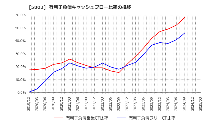 5803 (株)フジクラ: 有利子負債キャッシュフロー比率の推移