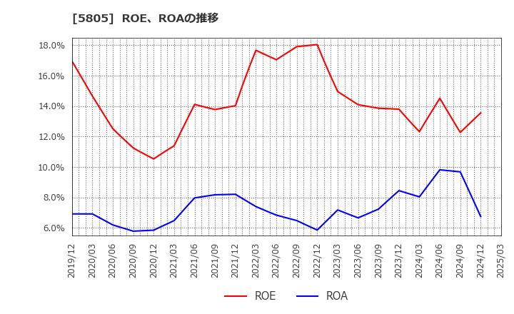 5805 ＳＷＣＣ(株): ROE、ROAの推移