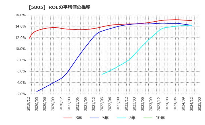 5805 ＳＷＣＣ(株): ROEの平均値の推移