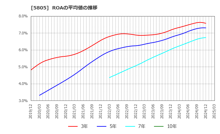 5805 ＳＷＣＣ(株): ROAの平均値の推移