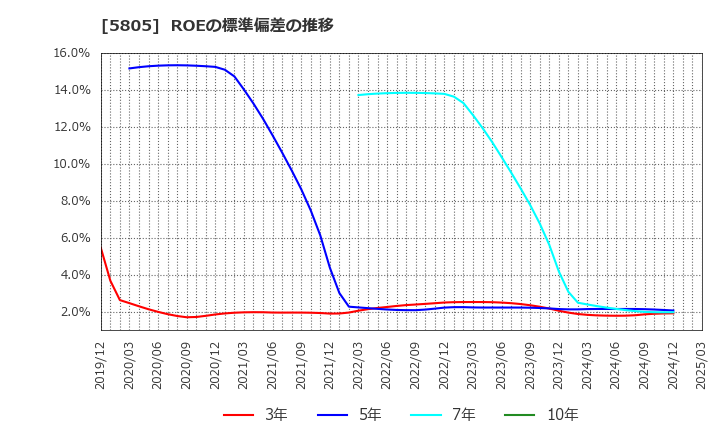 5805 ＳＷＣＣ(株): ROEの標準偏差の推移