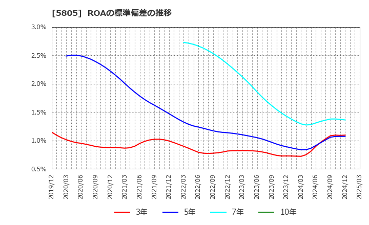 5805 ＳＷＣＣ(株): ROAの標準偏差の推移