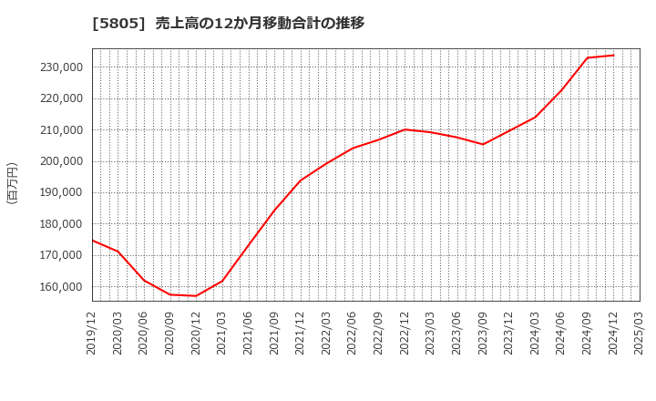 5805 ＳＷＣＣ(株): 売上高の12か月移動合計の推移