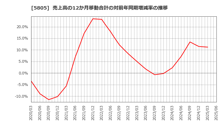 5805 ＳＷＣＣ(株): 売上高の12か月移動合計の対前年同期増減率の推移