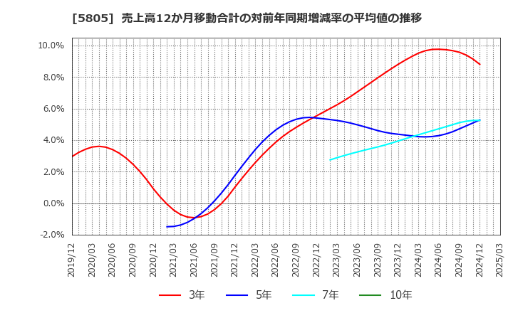 5805 ＳＷＣＣ(株): 売上高12か月移動合計の対前年同期増減率の平均値の推移