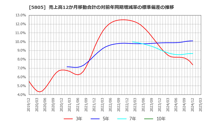 5805 ＳＷＣＣ(株): 売上高12か月移動合計の対前年同期増減率の標準偏差の推移