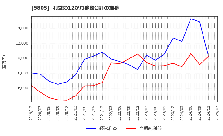 5805 ＳＷＣＣ(株): 利益の12か月移動合計の推移