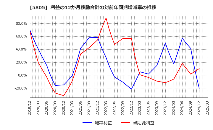 5805 ＳＷＣＣ(株): 利益の12か月移動合計の対前年同期増減率の推移