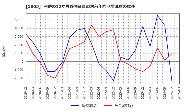 5805 ＳＷＣＣ(株): 利益の12か月移動合計の対前年同期増減額の推移