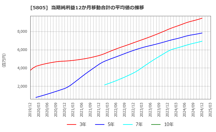 5805 ＳＷＣＣ(株): 当期純利益12か月移動合計の平均値の推移