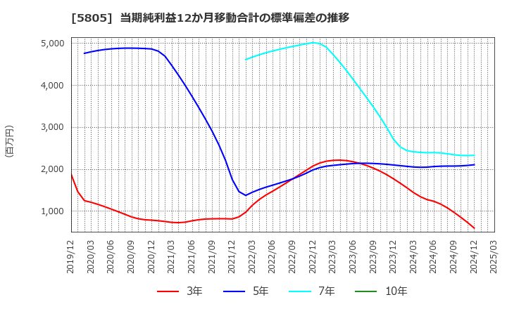 5805 ＳＷＣＣ(株): 当期純利益12か月移動合計の標準偏差の推移