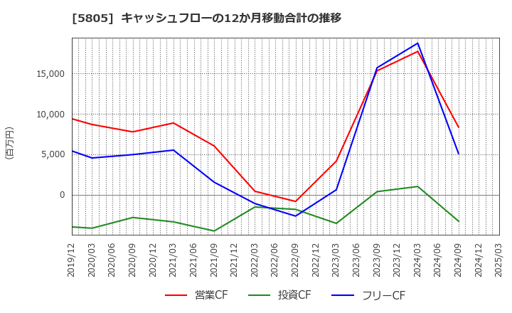 5805 ＳＷＣＣ(株): キャッシュフローの12か月移動合計の推移