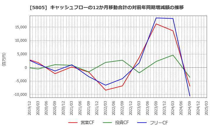 5805 ＳＷＣＣ(株): キャッシュフローの12か月移動合計の対前年同期増減額の推移