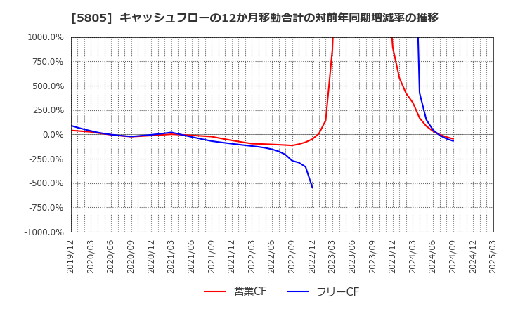 5805 ＳＷＣＣ(株): キャッシュフローの12か月移動合計の対前年同期増減率の推移