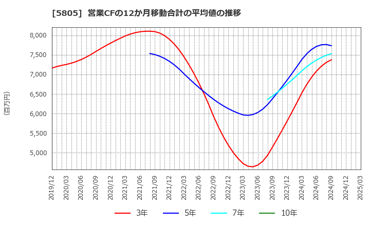 5805 ＳＷＣＣ(株): 営業CFの12か月移動合計の平均値の推移