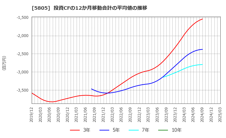 5805 ＳＷＣＣ(株): 投資CFの12か月移動合計の平均値の推移
