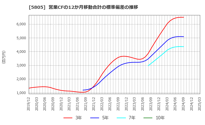 5805 ＳＷＣＣ(株): 営業CFの12か月移動合計の標準偏差の推移