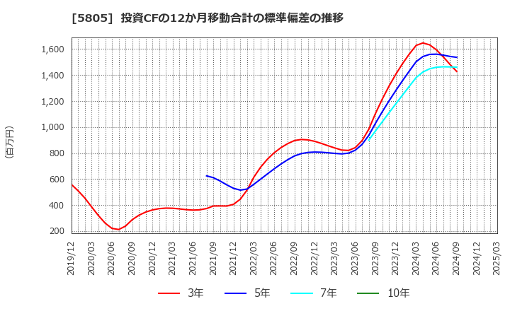 5805 ＳＷＣＣ(株): 投資CFの12か月移動合計の標準偏差の推移