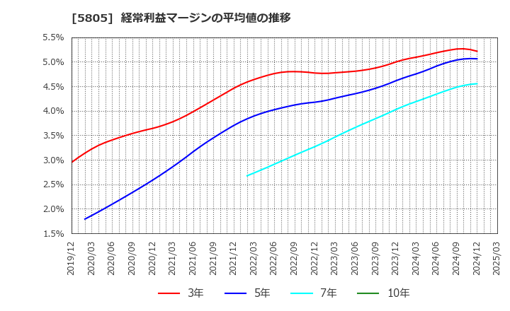 5805 ＳＷＣＣ(株): 経常利益マージンの平均値の推移