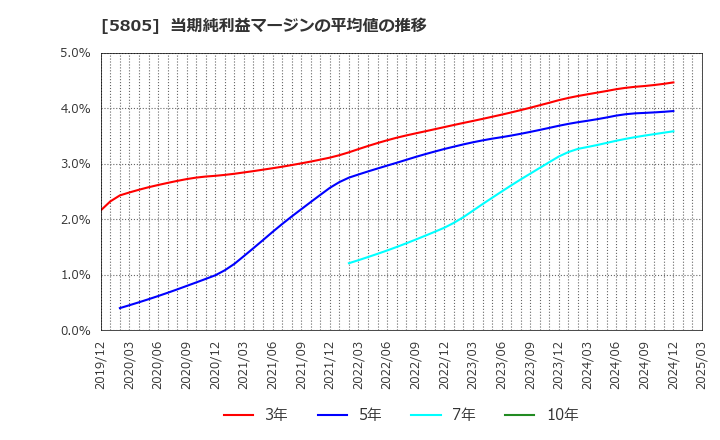 5805 ＳＷＣＣ(株): 当期純利益マージンの平均値の推移