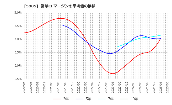 5805 ＳＷＣＣ(株): 営業CFマージンの平均値の推移