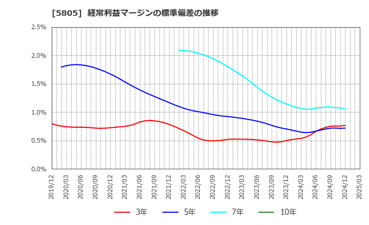 5805 ＳＷＣＣ(株): 経常利益マージンの標準偏差の推移