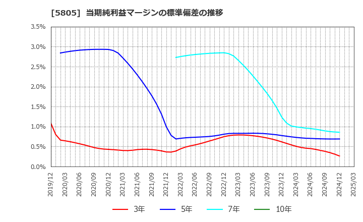 5805 ＳＷＣＣ(株): 当期純利益マージンの標準偏差の推移