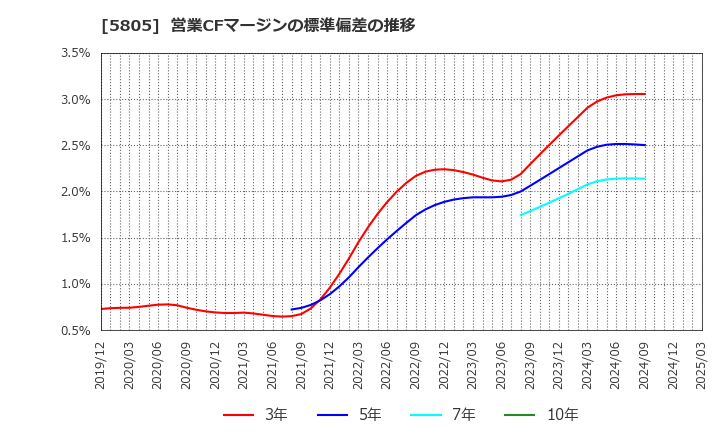 5805 ＳＷＣＣ(株): 営業CFマージンの標準偏差の推移
