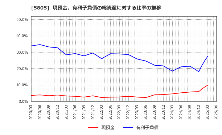 5805 ＳＷＣＣ(株): 現預金、有利子負債の総資産に対する比率の推移