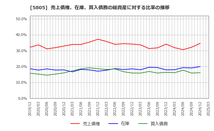 5805 ＳＷＣＣ(株): 売上債権、在庫、買入債務の総資産に対する比率の推移