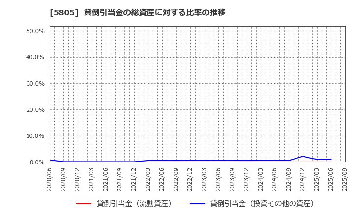 5805 ＳＷＣＣ(株): 貸倒引当金の総資産に対する比率の推移