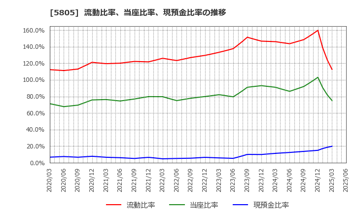 5805 ＳＷＣＣ(株): 流動比率、当座比率、現預金比率の推移