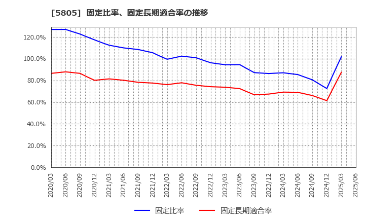 5805 ＳＷＣＣ(株): 固定比率、固定長期適合率の推移