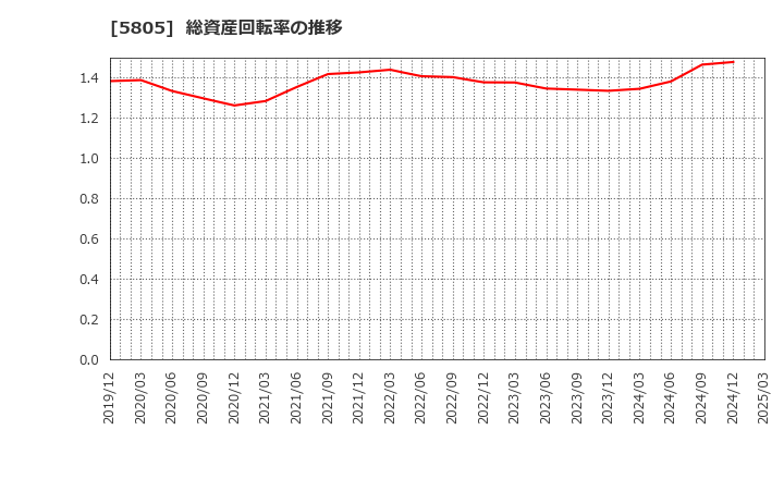 5805 ＳＷＣＣ(株): 総資産回転率の推移