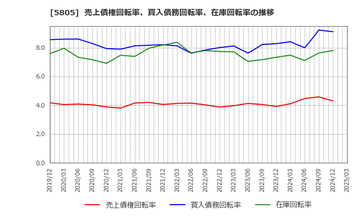 5805 ＳＷＣＣ(株): 売上債権回転率、買入債務回転率、在庫回転率の推移