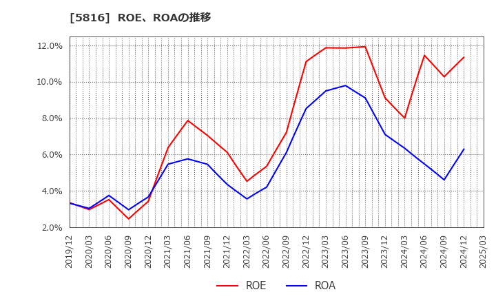 5816 オーナンバ(株): ROE、ROAの推移