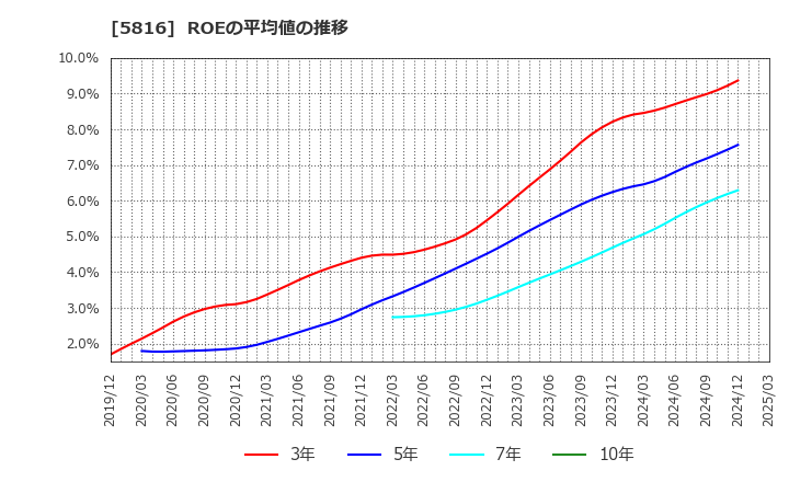 5816 オーナンバ(株): ROEの平均値の推移