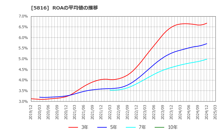 5816 オーナンバ(株): ROAの平均値の推移