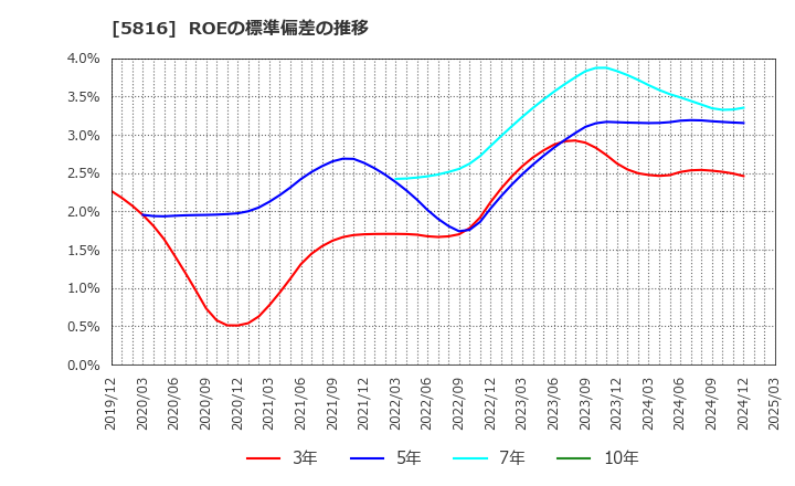 5816 オーナンバ(株): ROEの標準偏差の推移