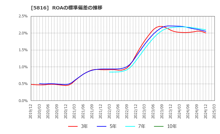 5816 オーナンバ(株): ROAの標準偏差の推移