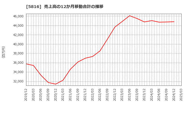 5816 オーナンバ(株): 売上高の12か月移動合計の推移