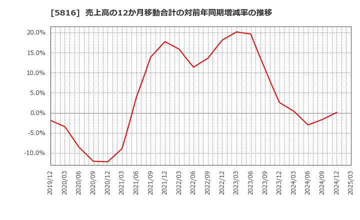 5816 オーナンバ(株): 売上高の12か月移動合計の対前年同期増減率の推移