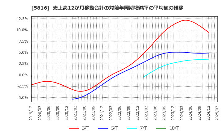 5816 オーナンバ(株): 売上高12か月移動合計の対前年同期増減率の平均値の推移
