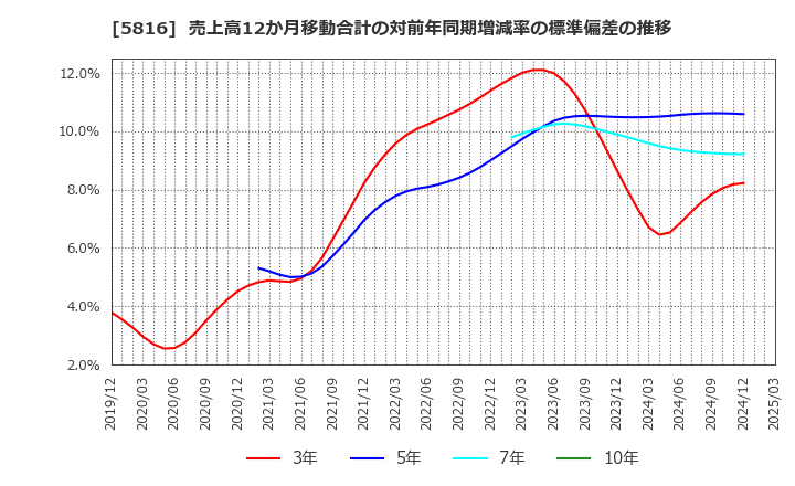 5816 オーナンバ(株): 売上高12か月移動合計の対前年同期増減率の標準偏差の推移