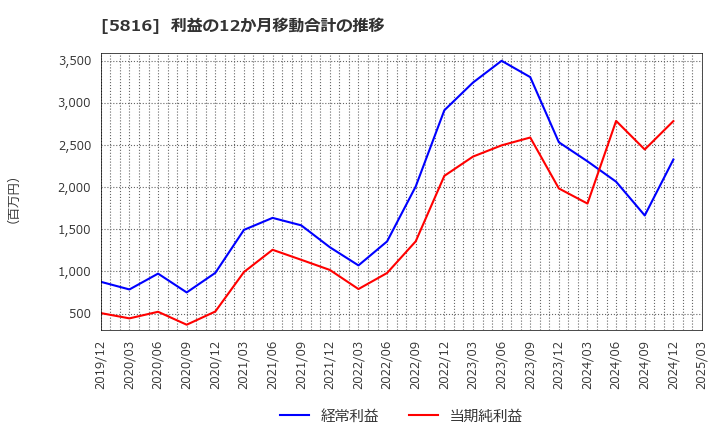 5816 オーナンバ(株): 利益の12か月移動合計の推移