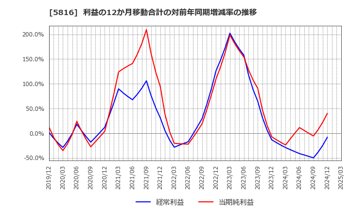 5816 オーナンバ(株): 利益の12か月移動合計の対前年同期増減率の推移